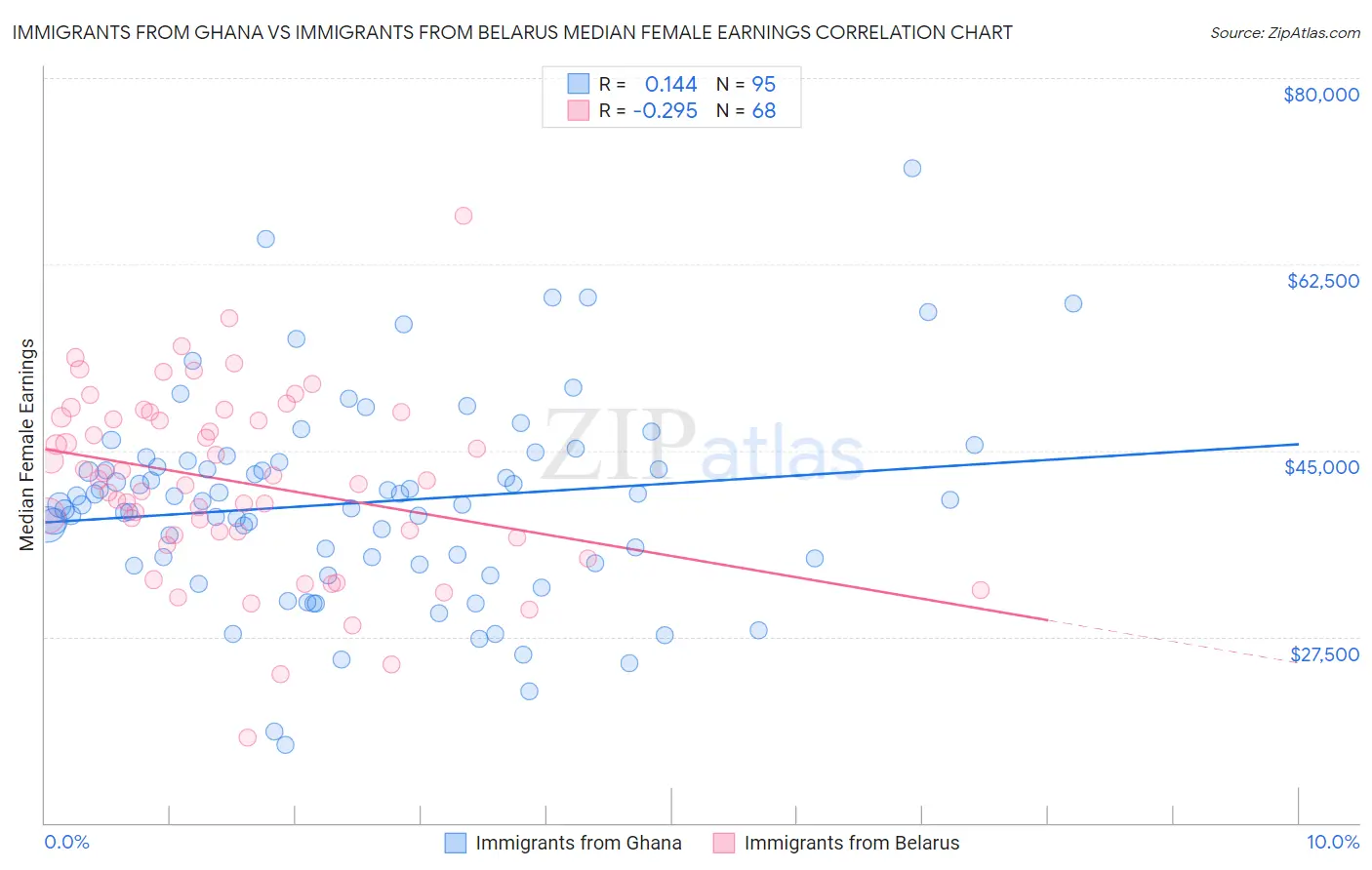 Immigrants from Ghana vs Immigrants from Belarus Median Female Earnings