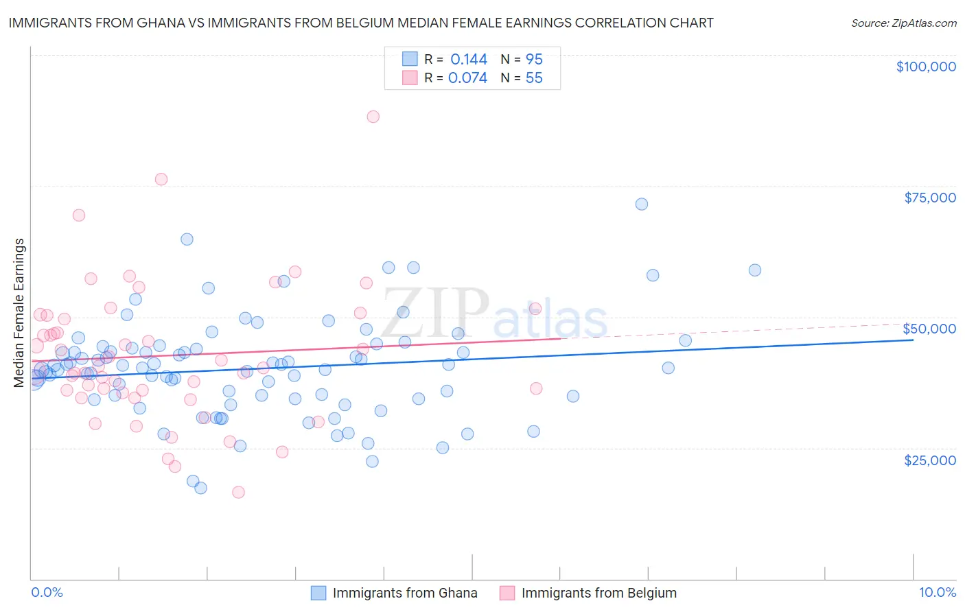 Immigrants from Ghana vs Immigrants from Belgium Median Female Earnings