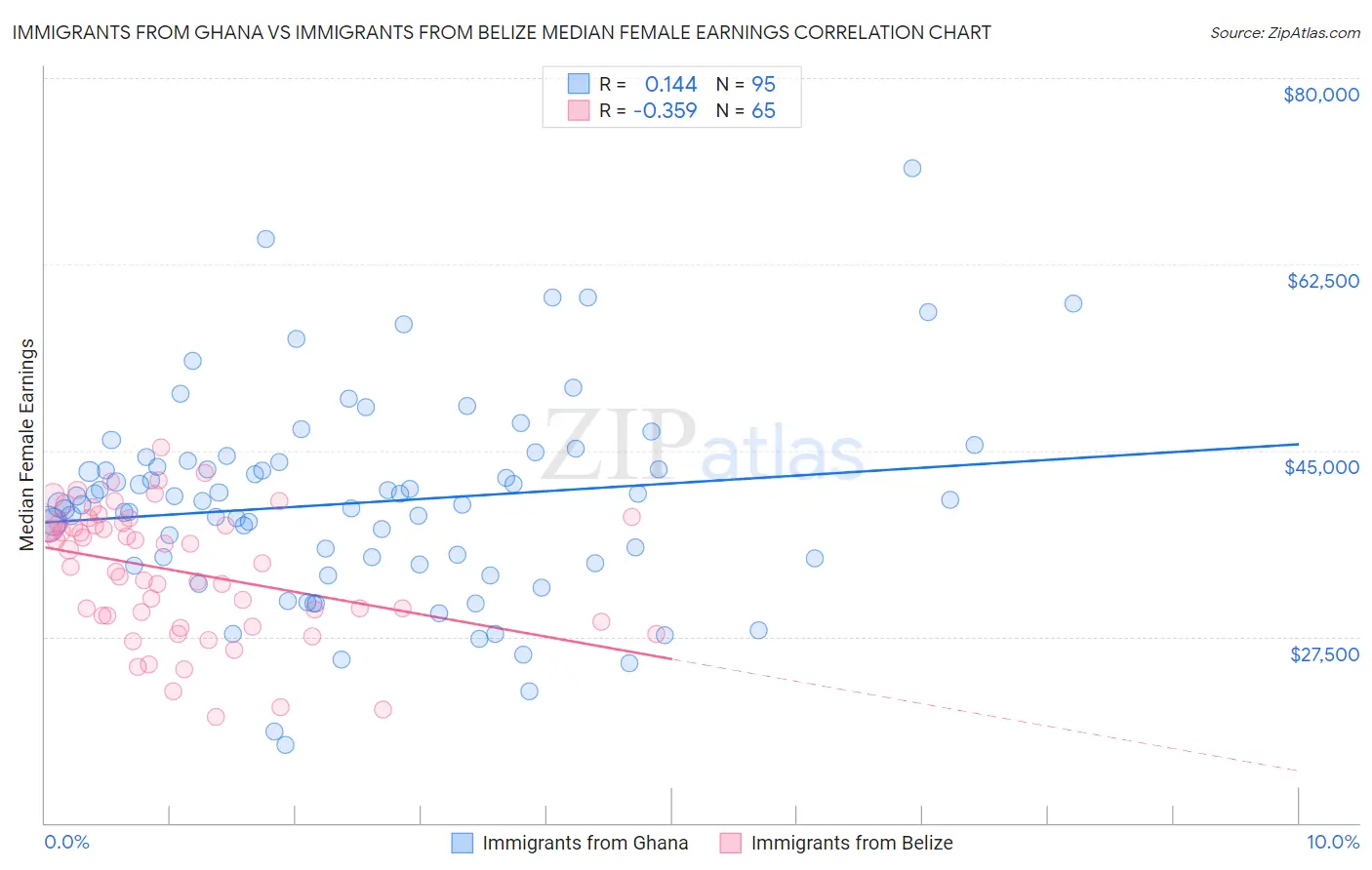 Immigrants from Ghana vs Immigrants from Belize Median Female Earnings