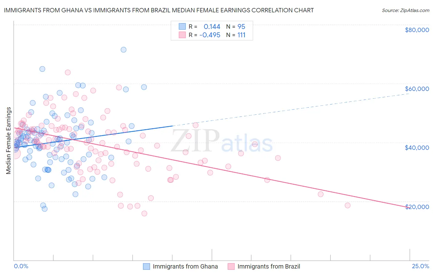 Immigrants from Ghana vs Immigrants from Brazil Median Female Earnings