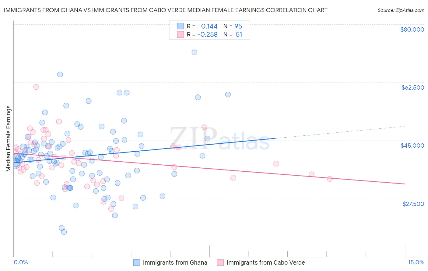 Immigrants from Ghana vs Immigrants from Cabo Verde Median Female Earnings