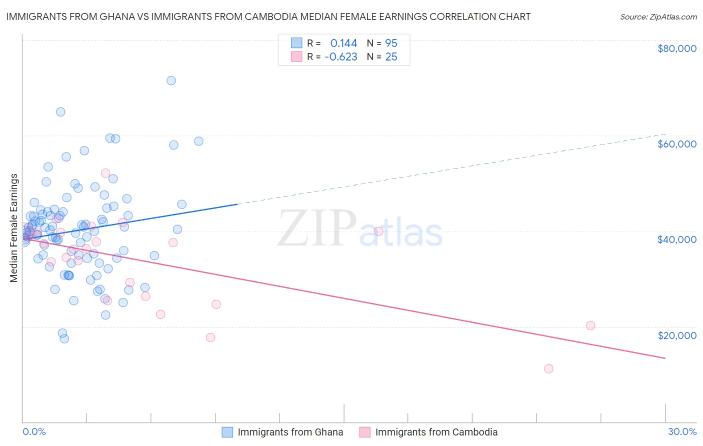 Immigrants from Ghana vs Immigrants from Cambodia Median Female Earnings