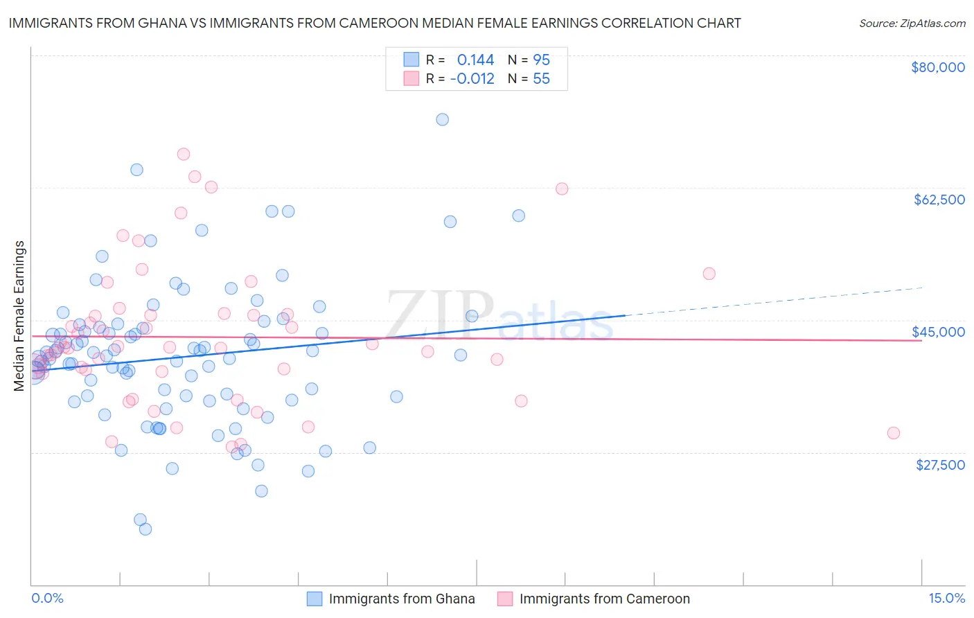 Immigrants from Ghana vs Immigrants from Cameroon Median Female Earnings