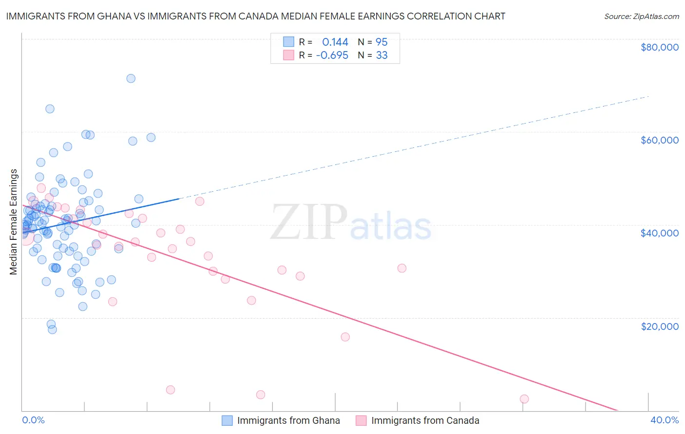 Immigrants from Ghana vs Immigrants from Canada Median Female Earnings
