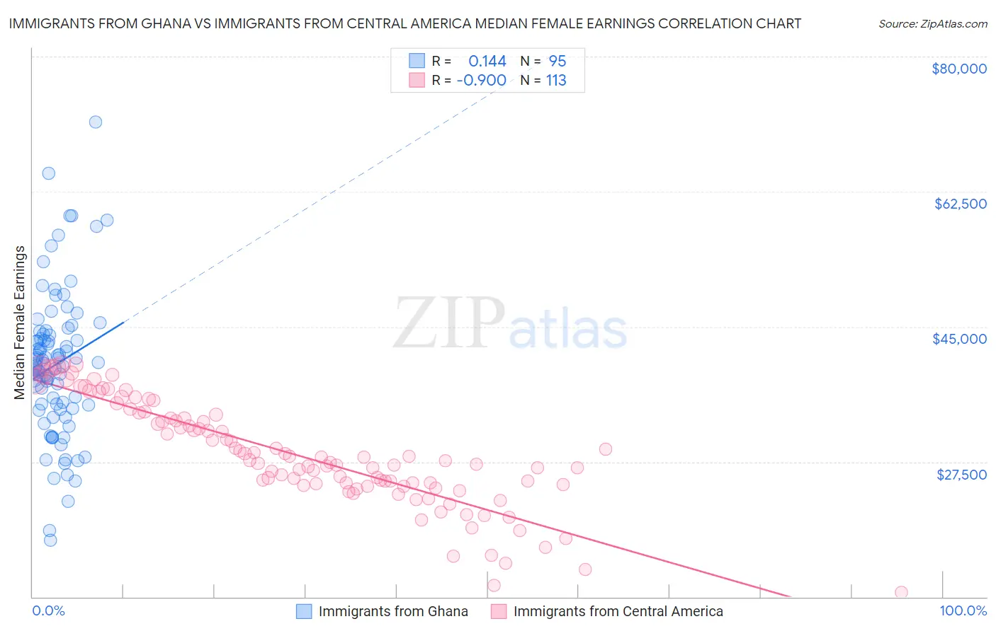 Immigrants from Ghana vs Immigrants from Central America Median Female Earnings