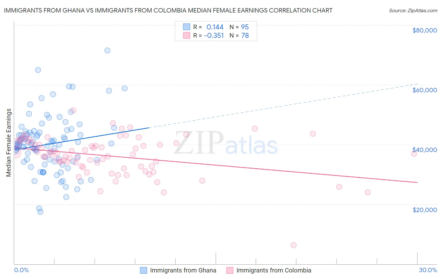 Immigrants from Ghana vs Immigrants from Colombia Median Female Earnings