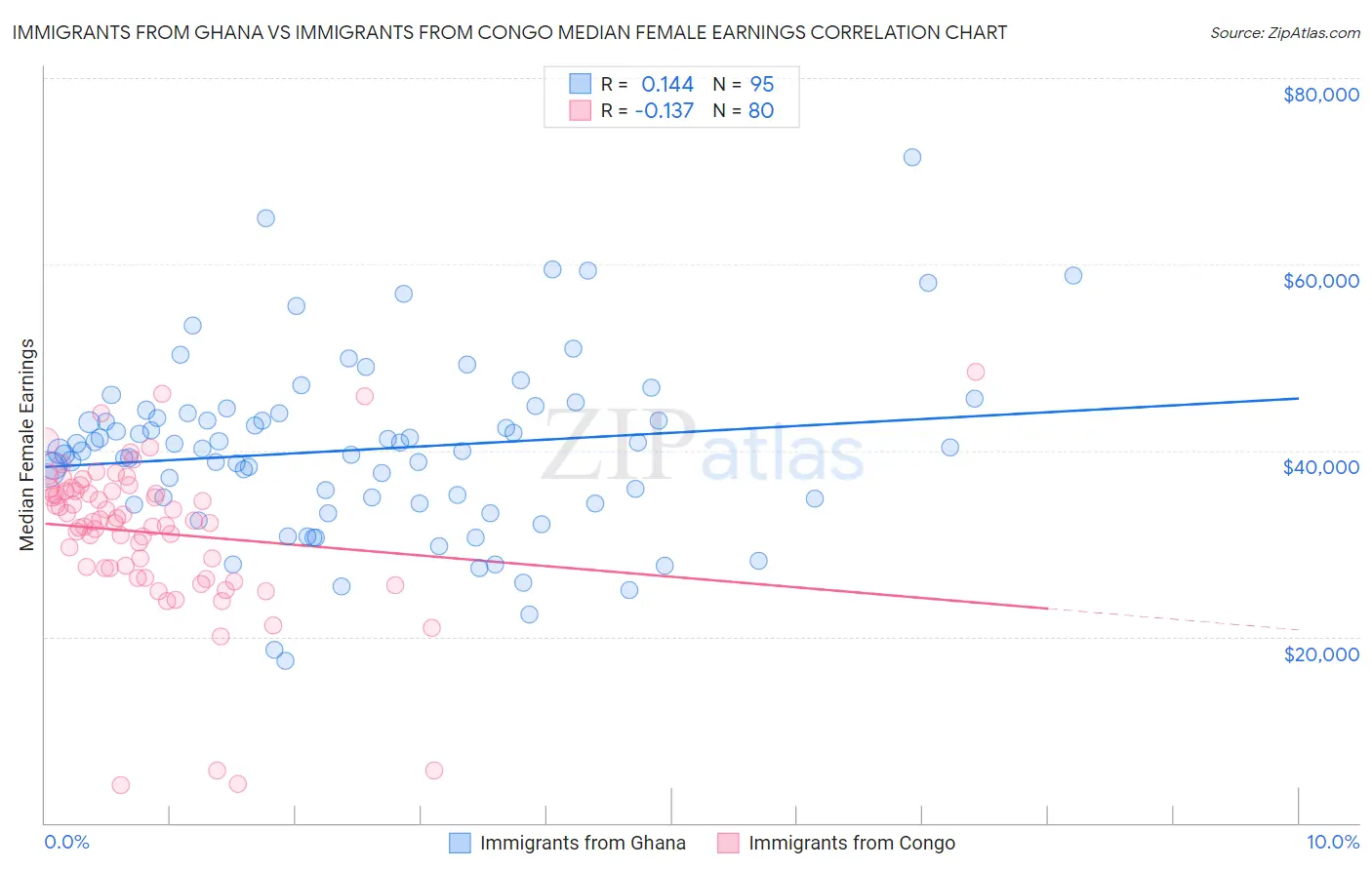 Immigrants from Ghana vs Immigrants from Congo Median Female Earnings