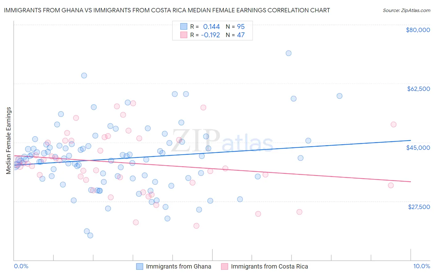 Immigrants from Ghana vs Immigrants from Costa Rica Median Female Earnings