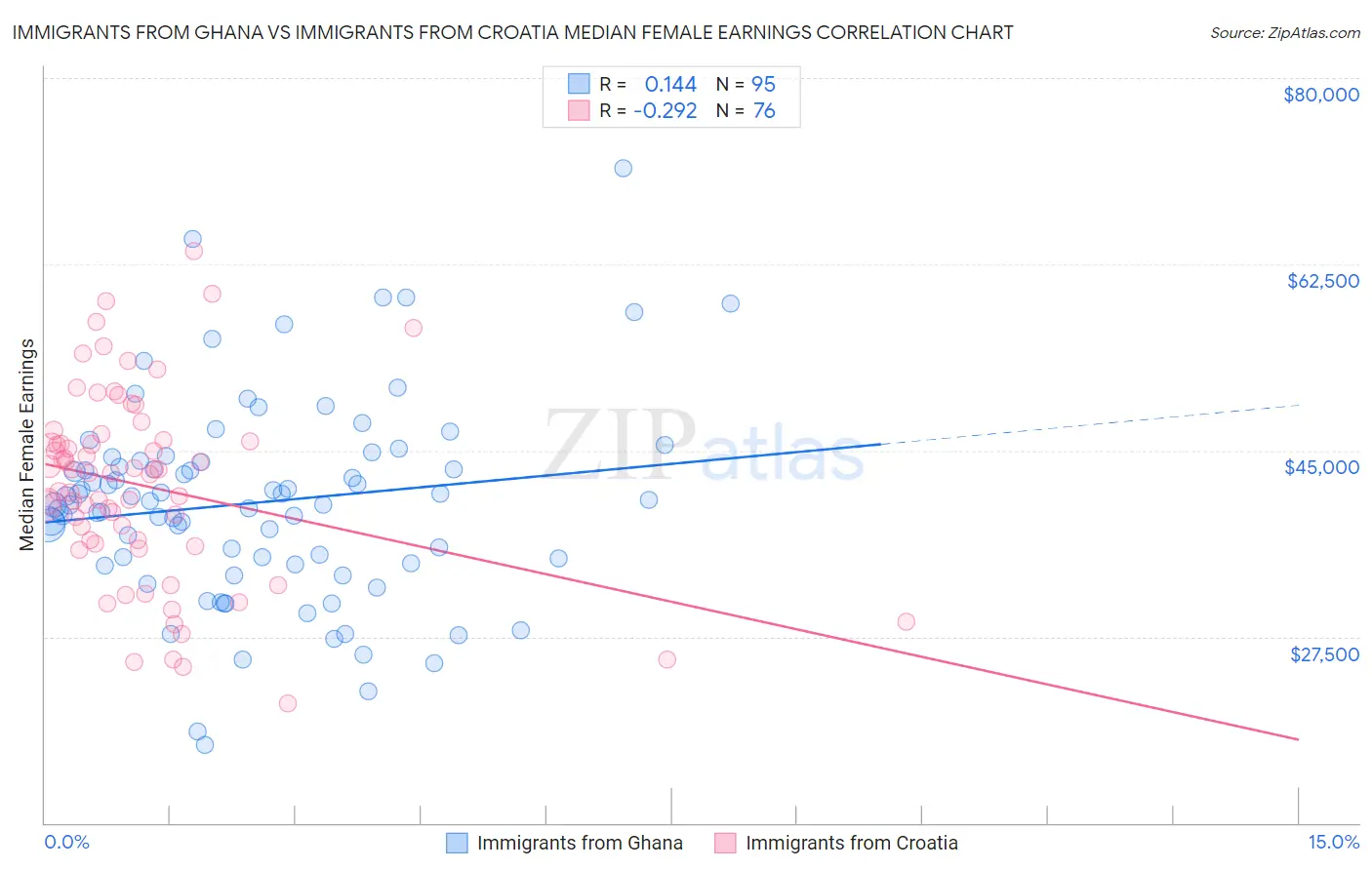 Immigrants from Ghana vs Immigrants from Croatia Median Female Earnings