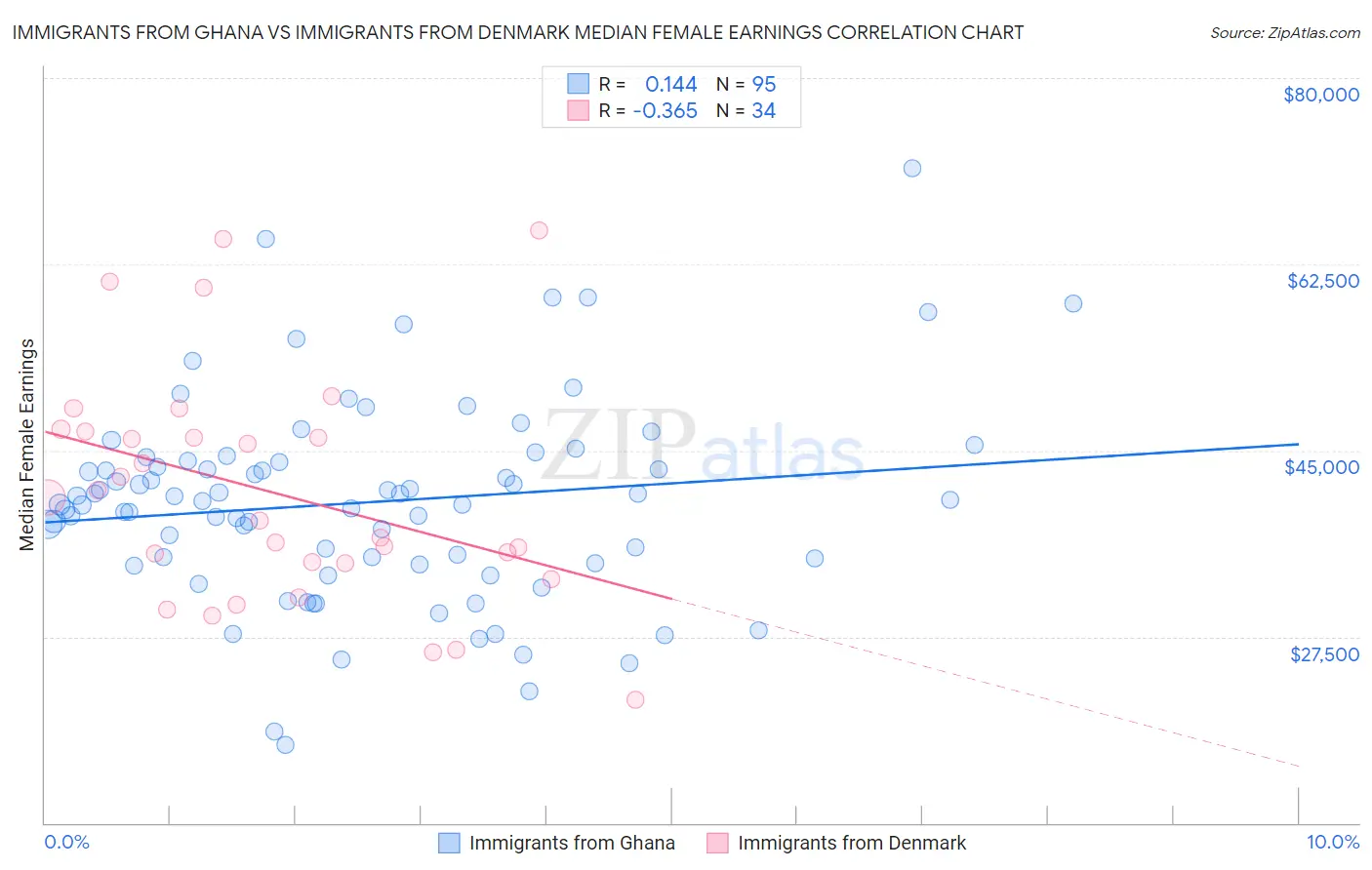 Immigrants from Ghana vs Immigrants from Denmark Median Female Earnings