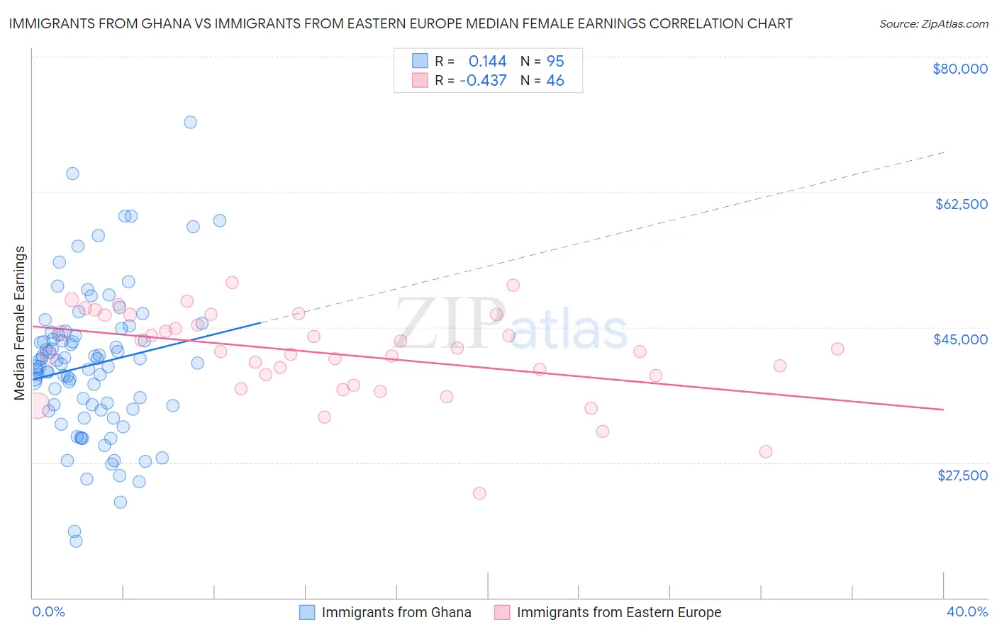 Immigrants from Ghana vs Immigrants from Eastern Europe Median Female Earnings