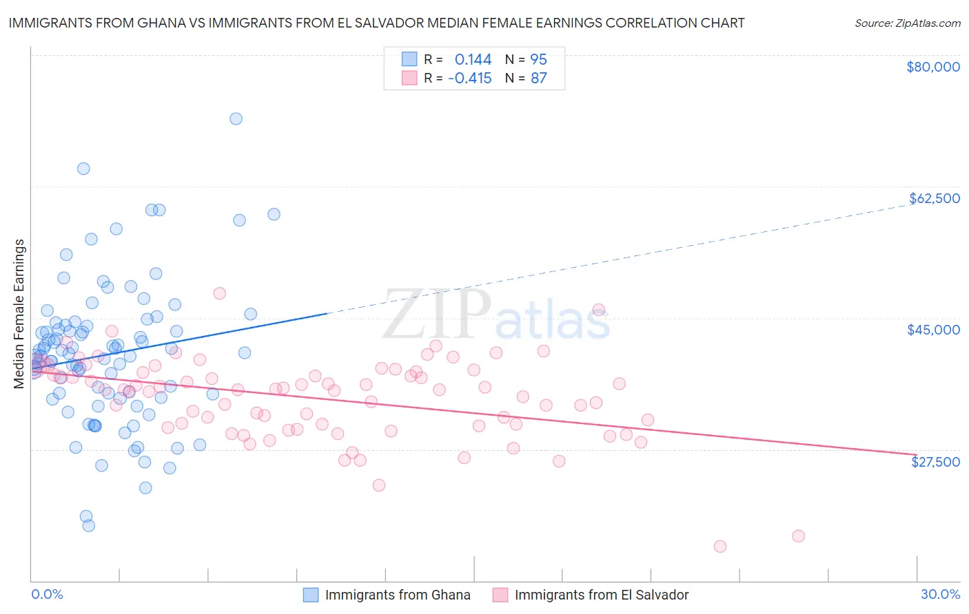Immigrants from Ghana vs Immigrants from El Salvador Median Female Earnings