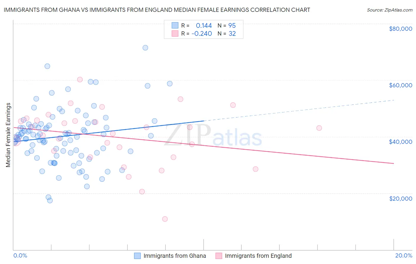 Immigrants from Ghana vs Immigrants from England Median Female Earnings