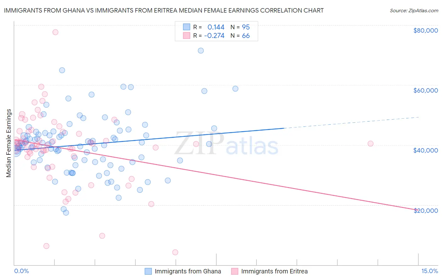 Immigrants from Ghana vs Immigrants from Eritrea Median Female Earnings