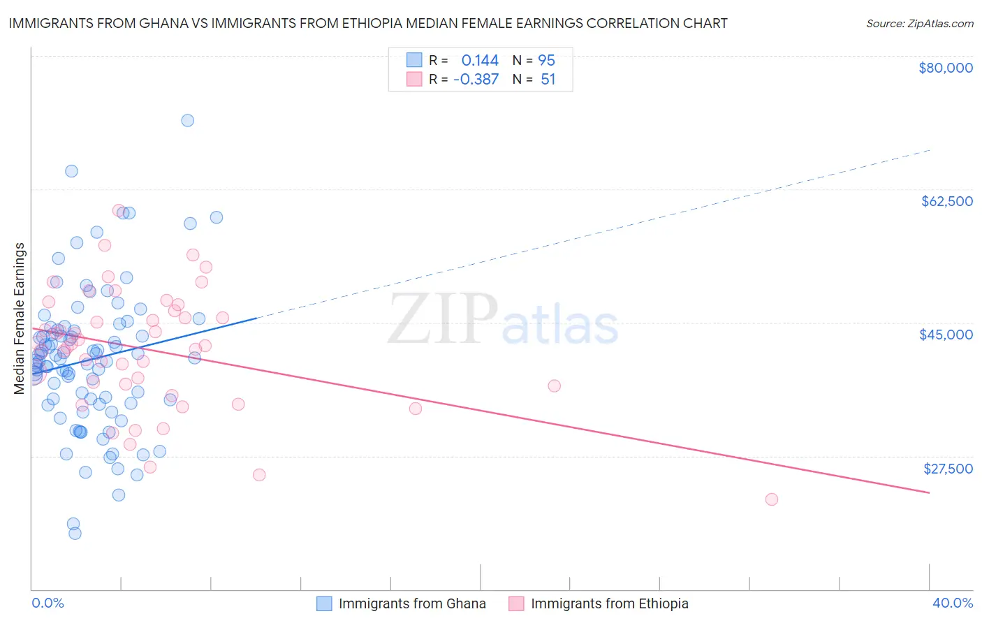 Immigrants from Ghana vs Immigrants from Ethiopia Median Female Earnings