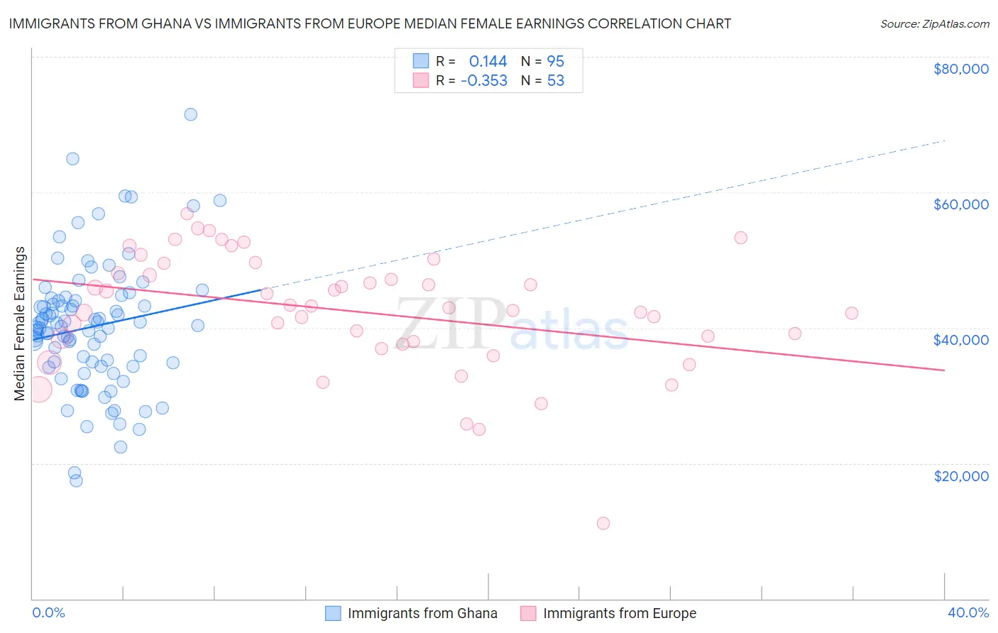 Immigrants from Ghana vs Immigrants from Europe Median Female Earnings