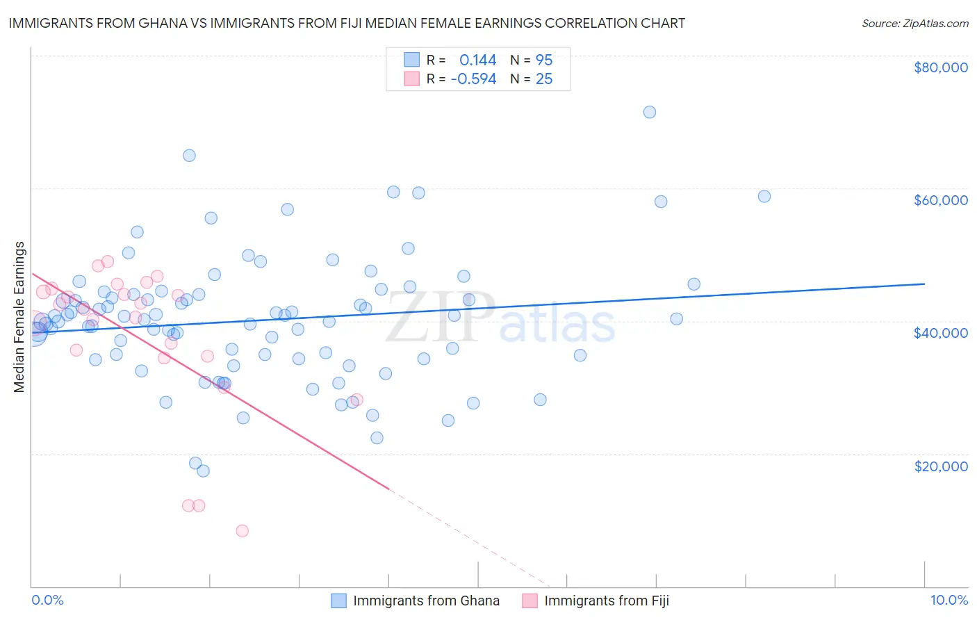 Immigrants from Ghana vs Immigrants from Fiji Median Female Earnings