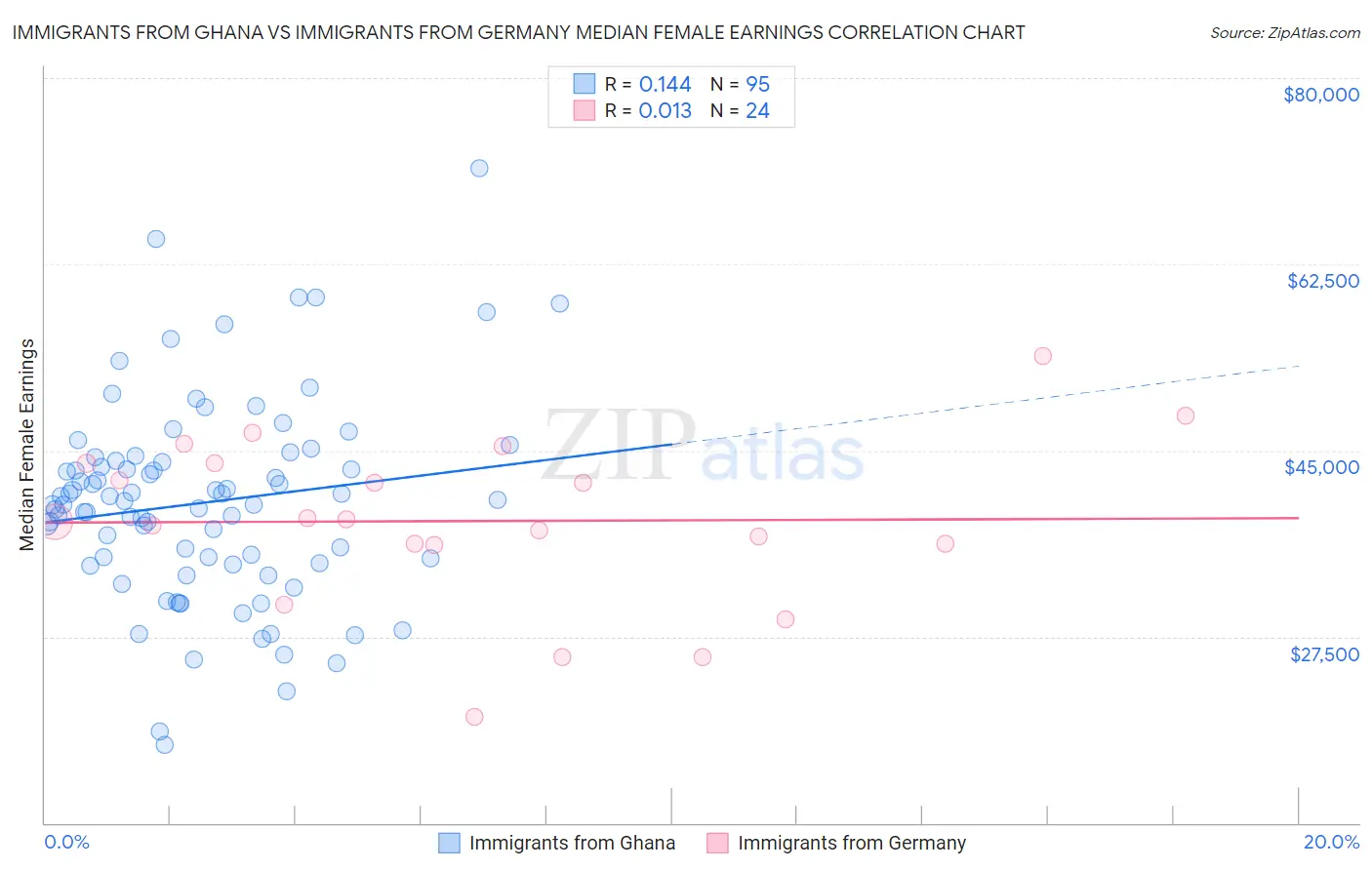 Immigrants from Ghana vs Immigrants from Germany Median Female Earnings