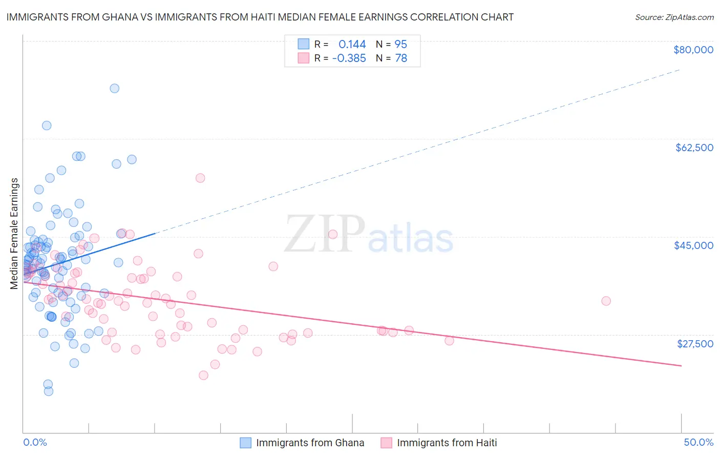 Immigrants from Ghana vs Immigrants from Haiti Median Female Earnings
