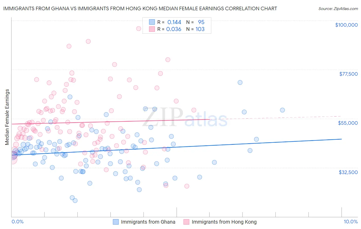 Immigrants from Ghana vs Immigrants from Hong Kong Median Female Earnings