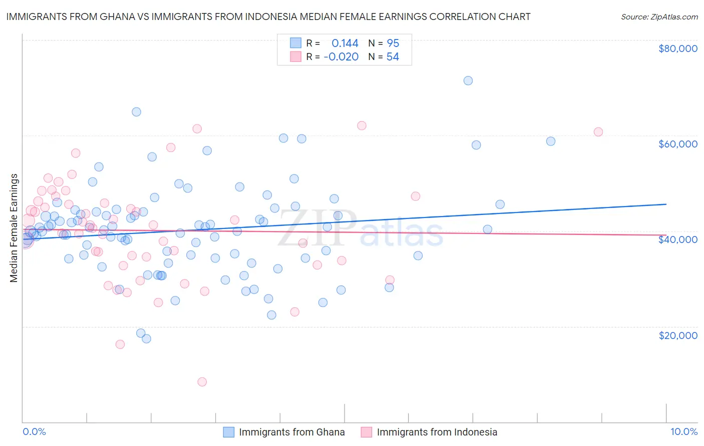 Immigrants from Ghana vs Immigrants from Indonesia Median Female Earnings