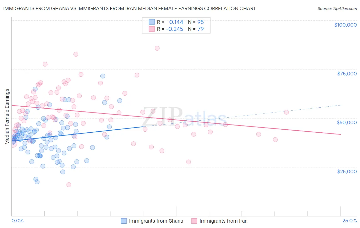 Immigrants from Ghana vs Immigrants from Iran Median Female Earnings