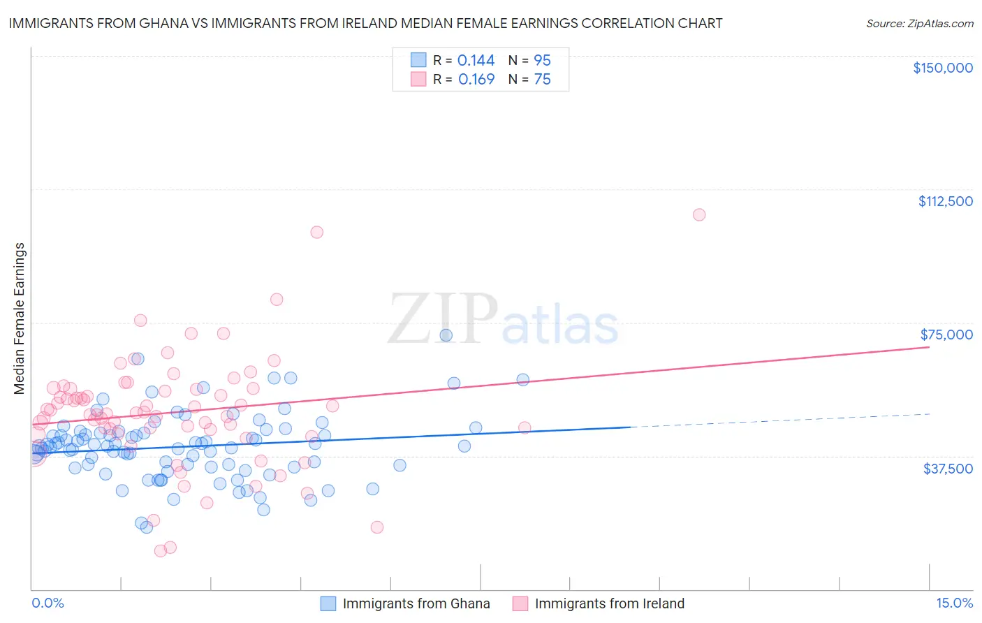 Immigrants from Ghana vs Immigrants from Ireland Median Female Earnings