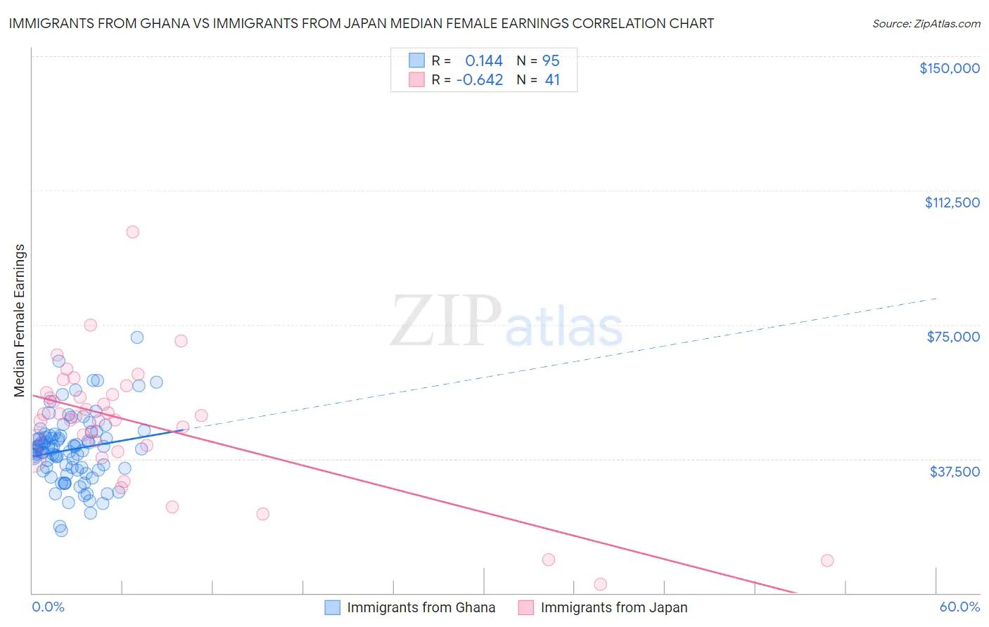 Immigrants from Ghana vs Immigrants from Japan Median Female Earnings