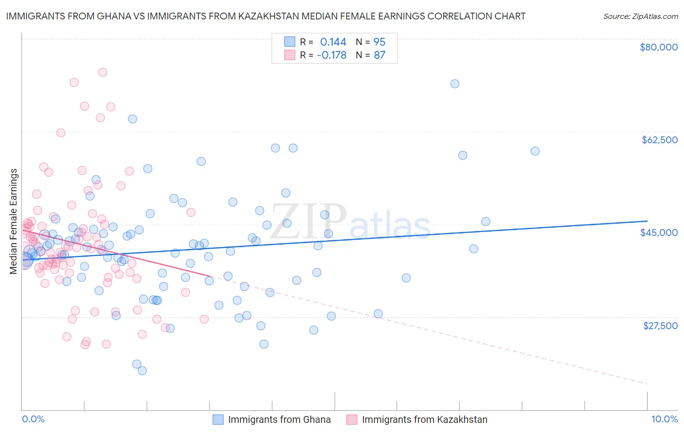 Immigrants from Ghana vs Immigrants from Kazakhstan Median Female Earnings