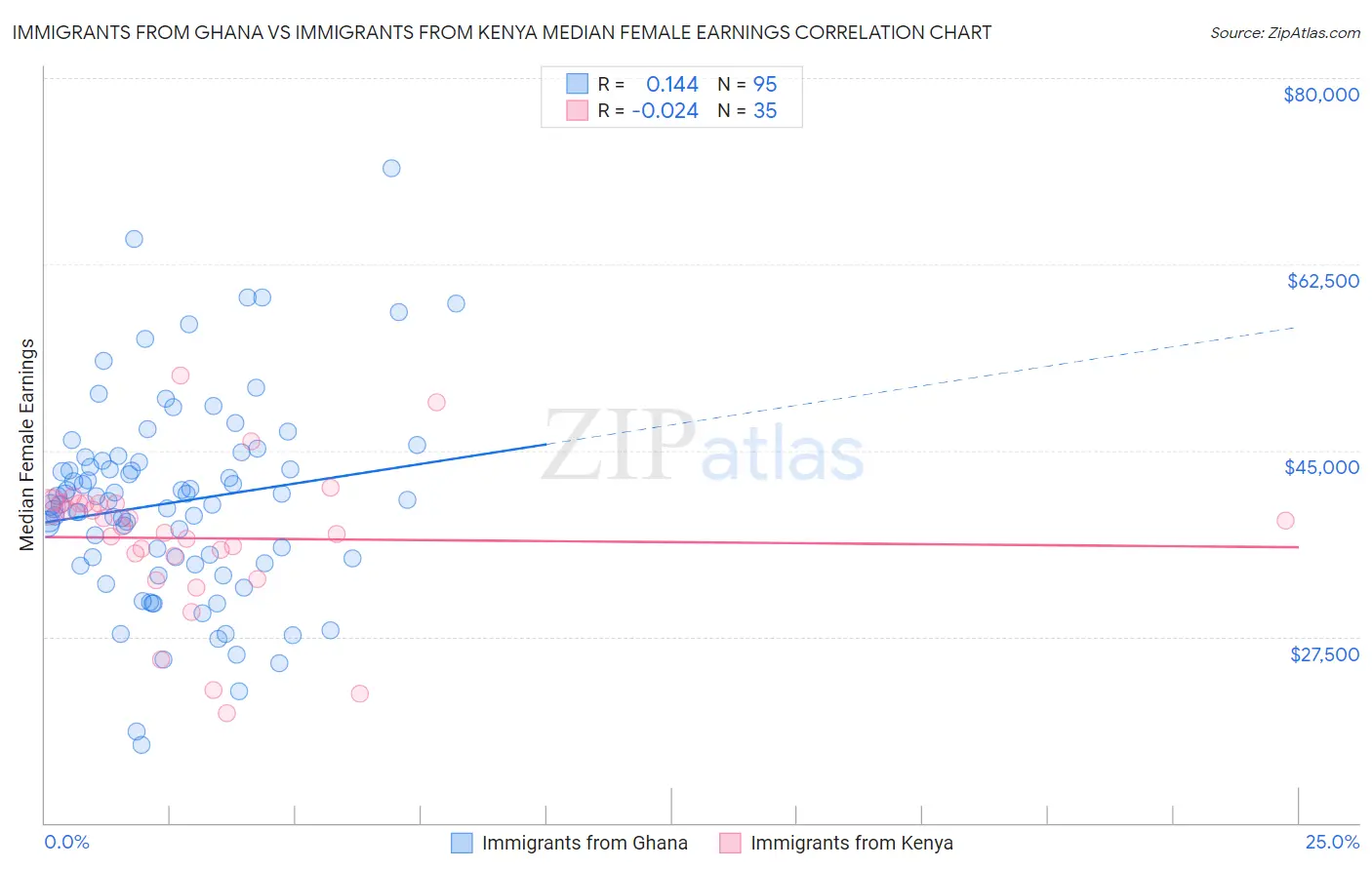 Immigrants from Ghana vs Immigrants from Kenya Median Female Earnings