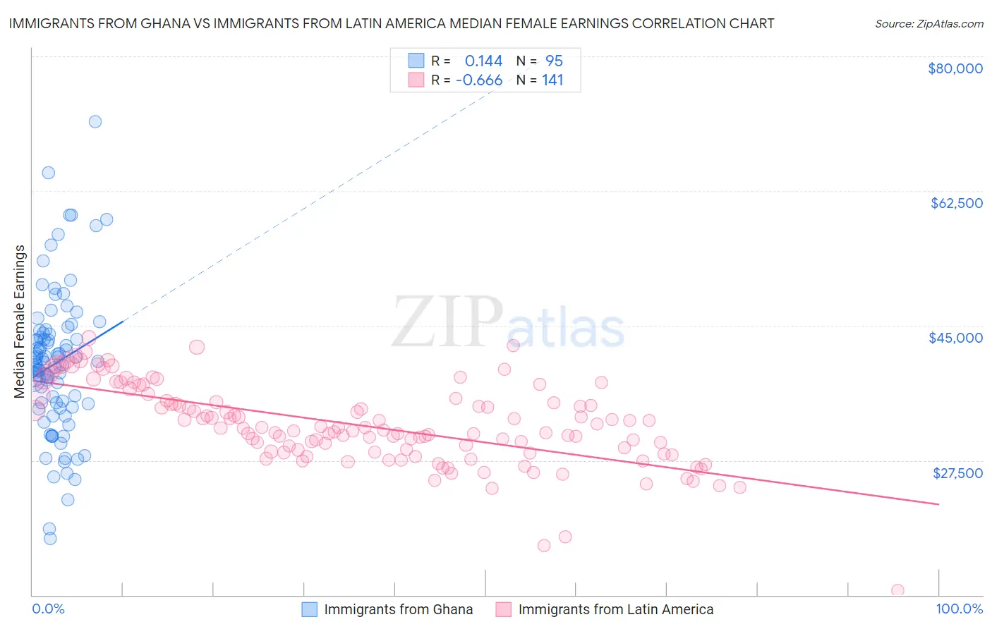 Immigrants from Ghana vs Immigrants from Latin America Median Female Earnings