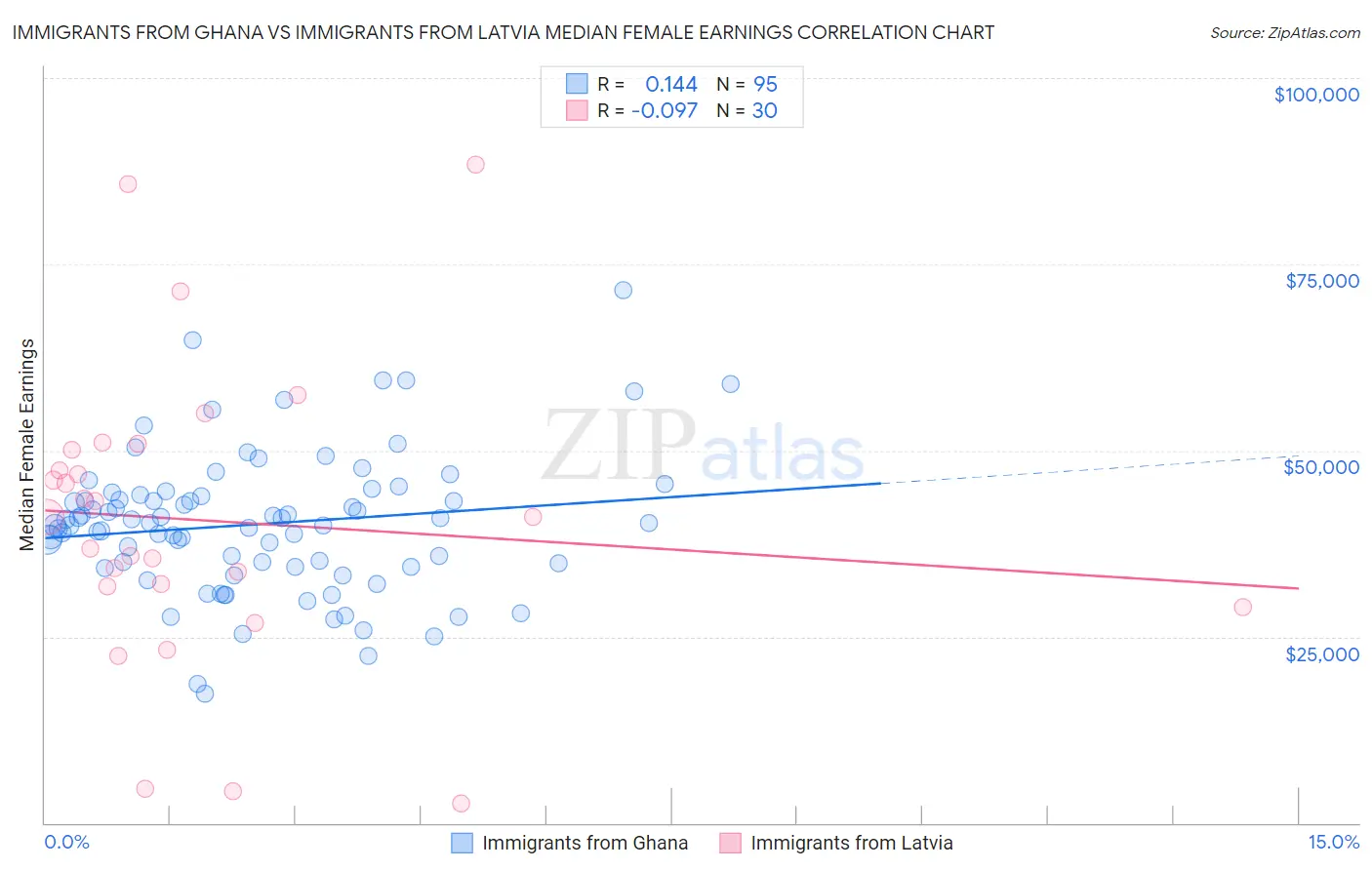 Immigrants from Ghana vs Immigrants from Latvia Median Female Earnings