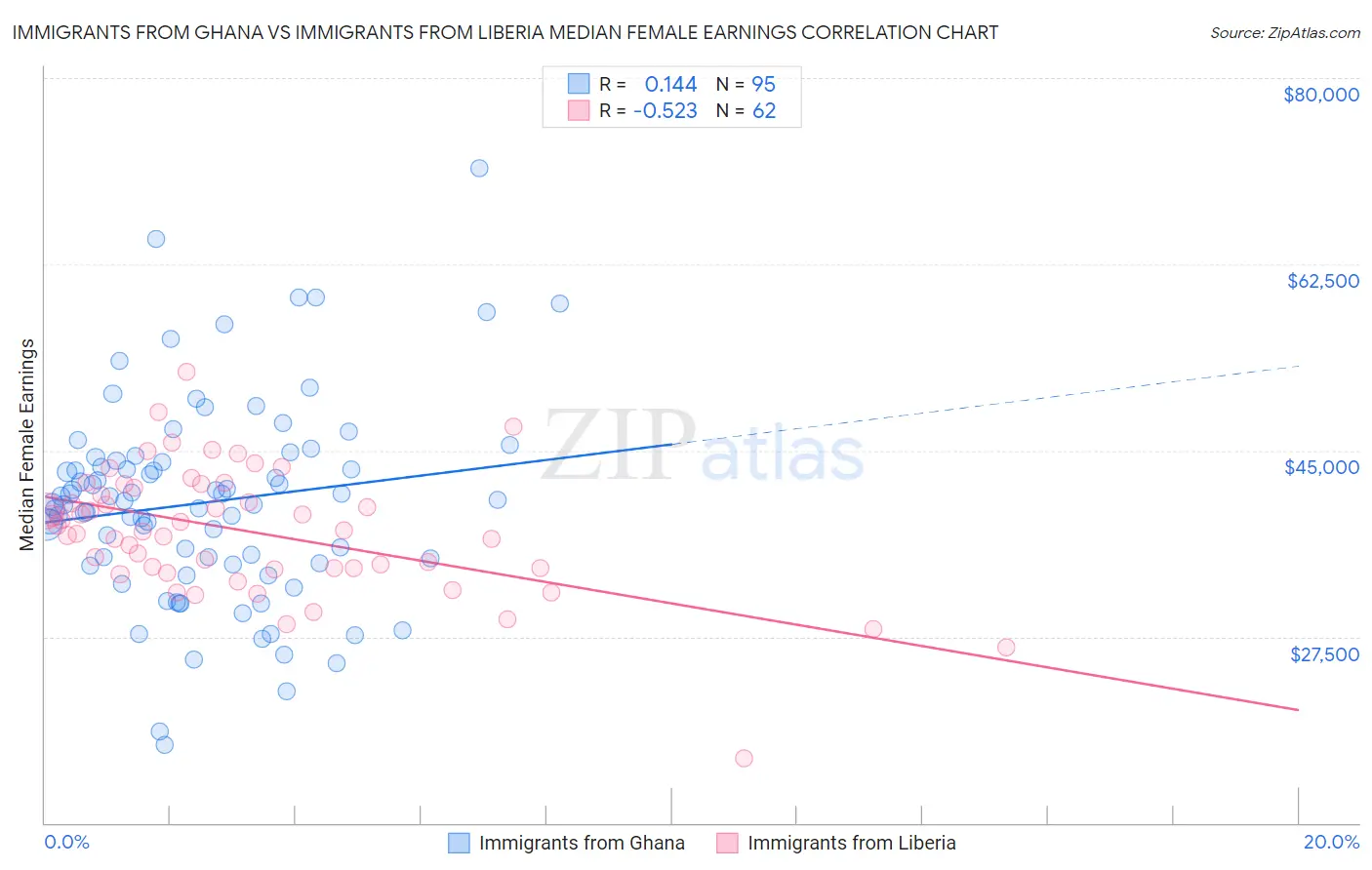 Immigrants from Ghana vs Immigrants from Liberia Median Female Earnings