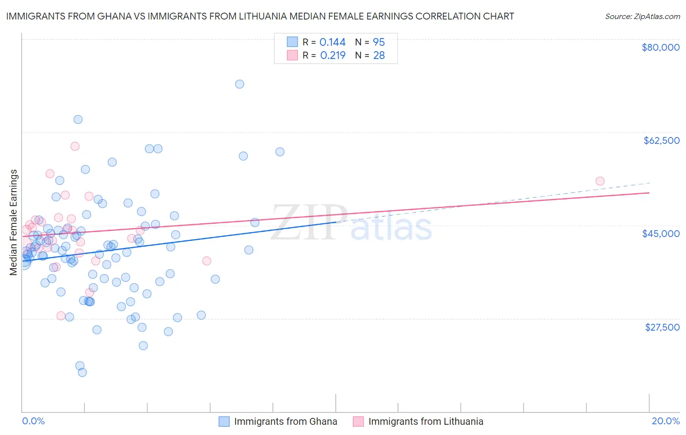 Immigrants from Ghana vs Immigrants from Lithuania Median Female Earnings