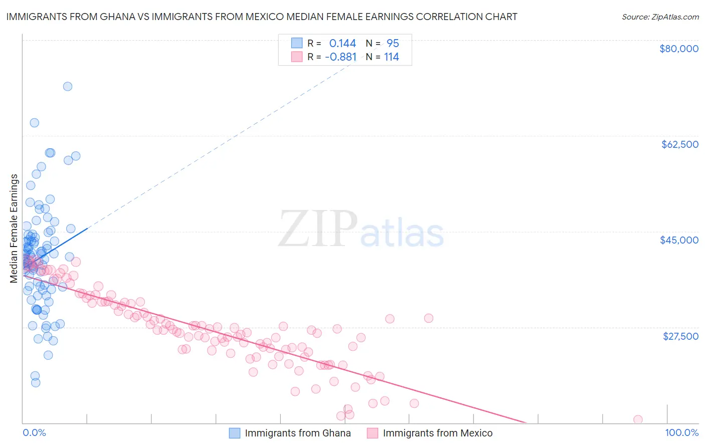 Immigrants from Ghana vs Immigrants from Mexico Median Female Earnings