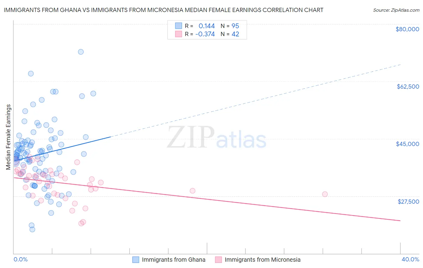 Immigrants from Ghana vs Immigrants from Micronesia Median Female Earnings