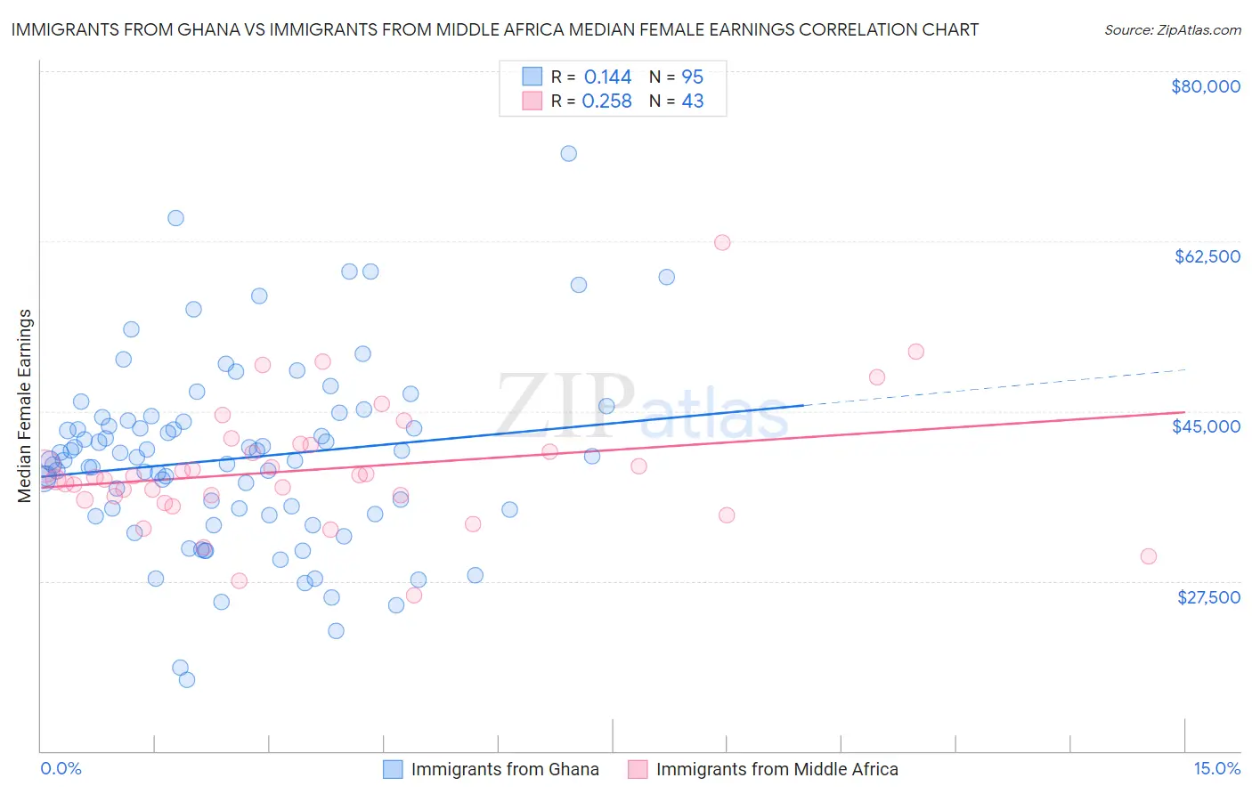 Immigrants from Ghana vs Immigrants from Middle Africa Median Female Earnings