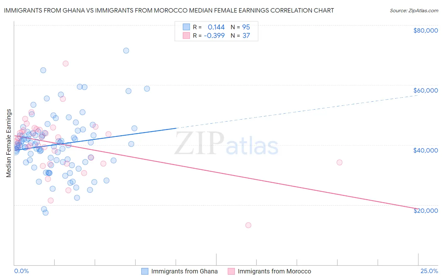 Immigrants from Ghana vs Immigrants from Morocco Median Female Earnings