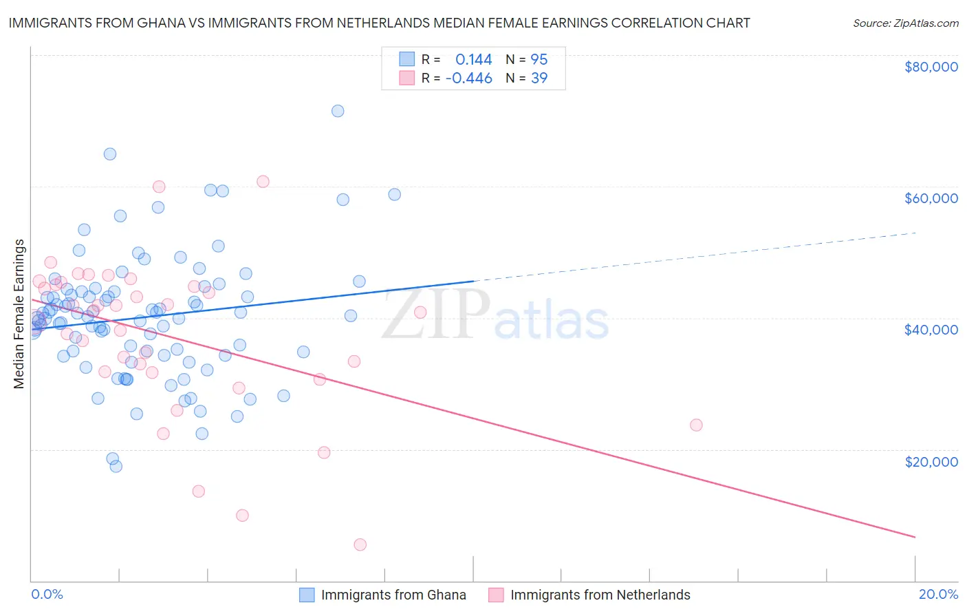Immigrants from Ghana vs Immigrants from Netherlands Median Female Earnings