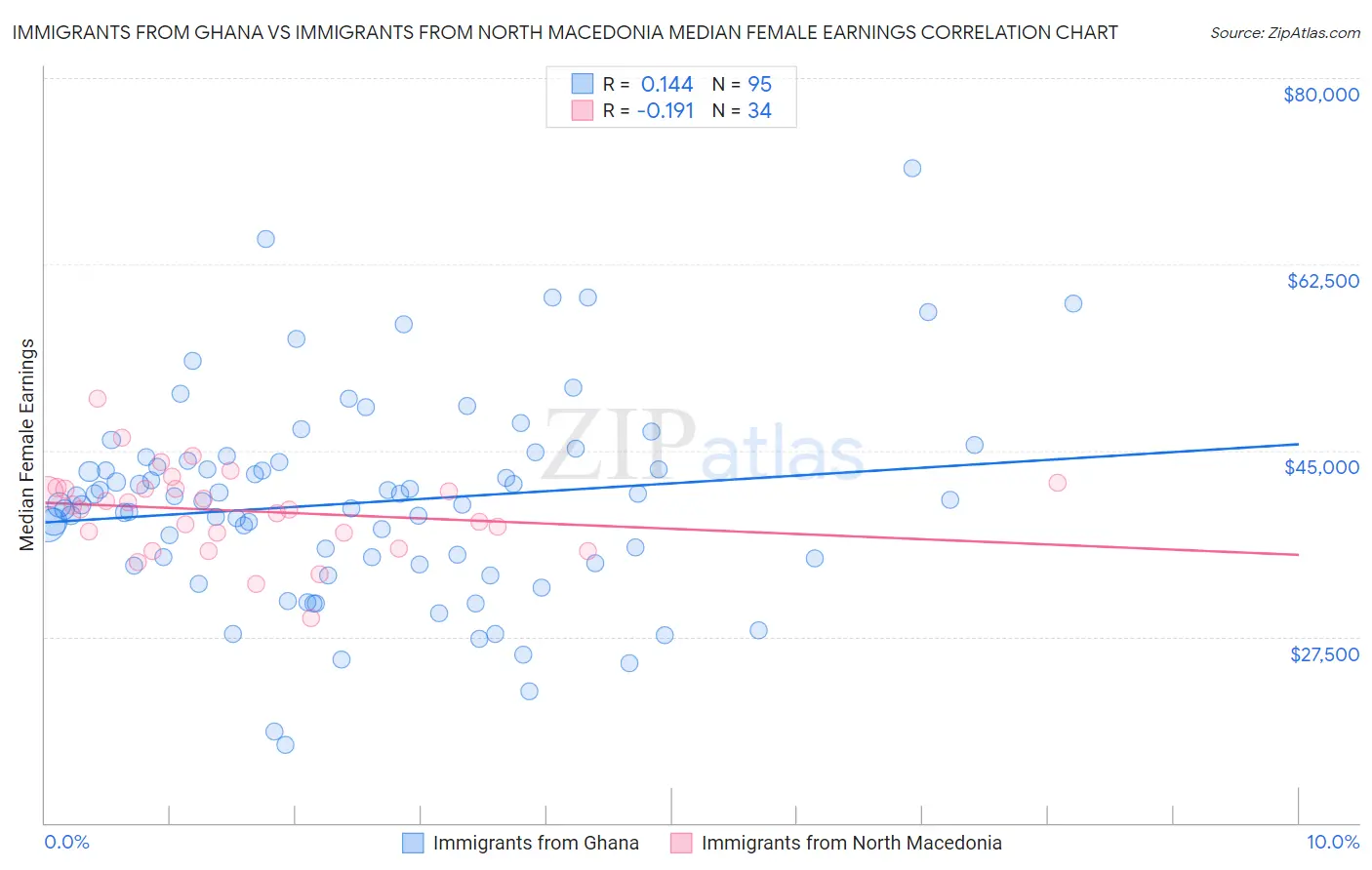 Immigrants from Ghana vs Immigrants from North Macedonia Median Female Earnings