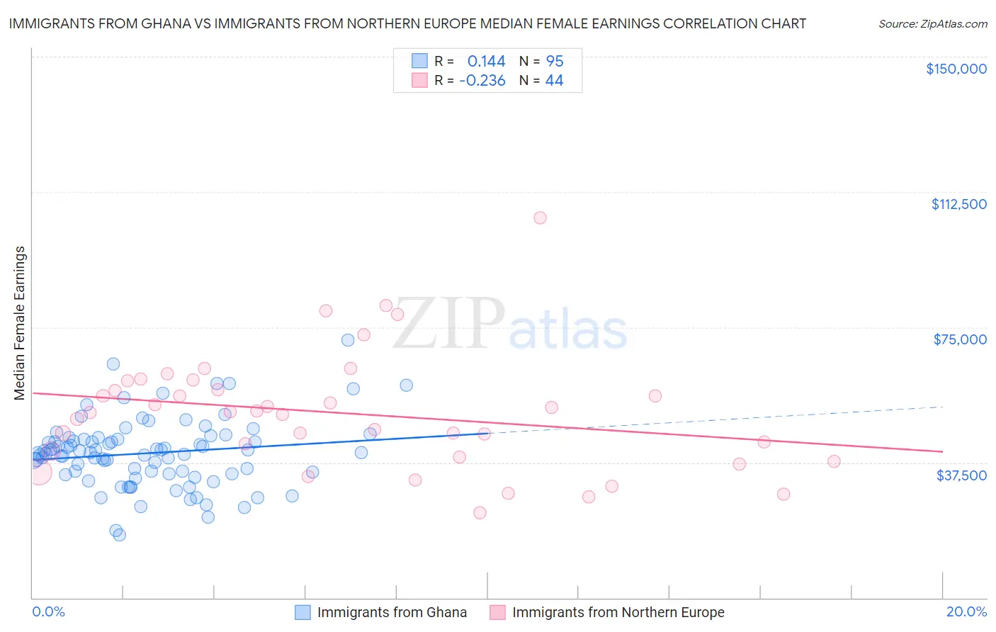 Immigrants from Ghana vs Immigrants from Northern Europe Median Female Earnings