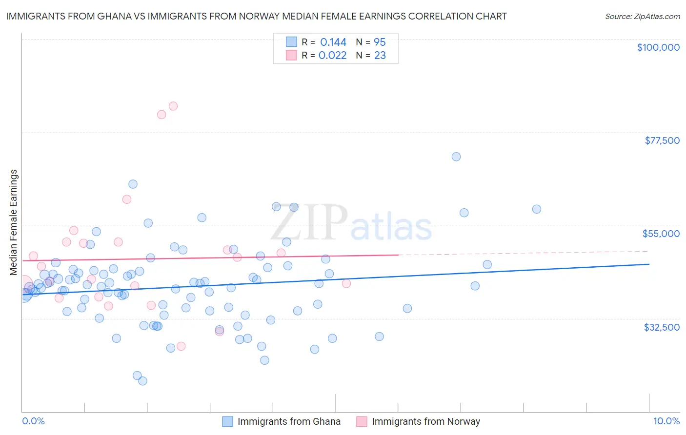 Immigrants from Ghana vs Immigrants from Norway Median Female Earnings