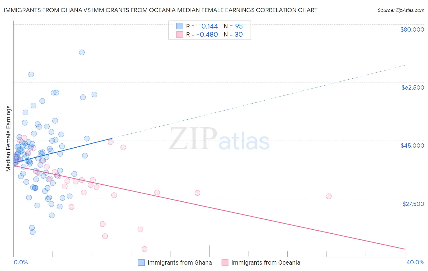 Immigrants from Ghana vs Immigrants from Oceania Median Female Earnings