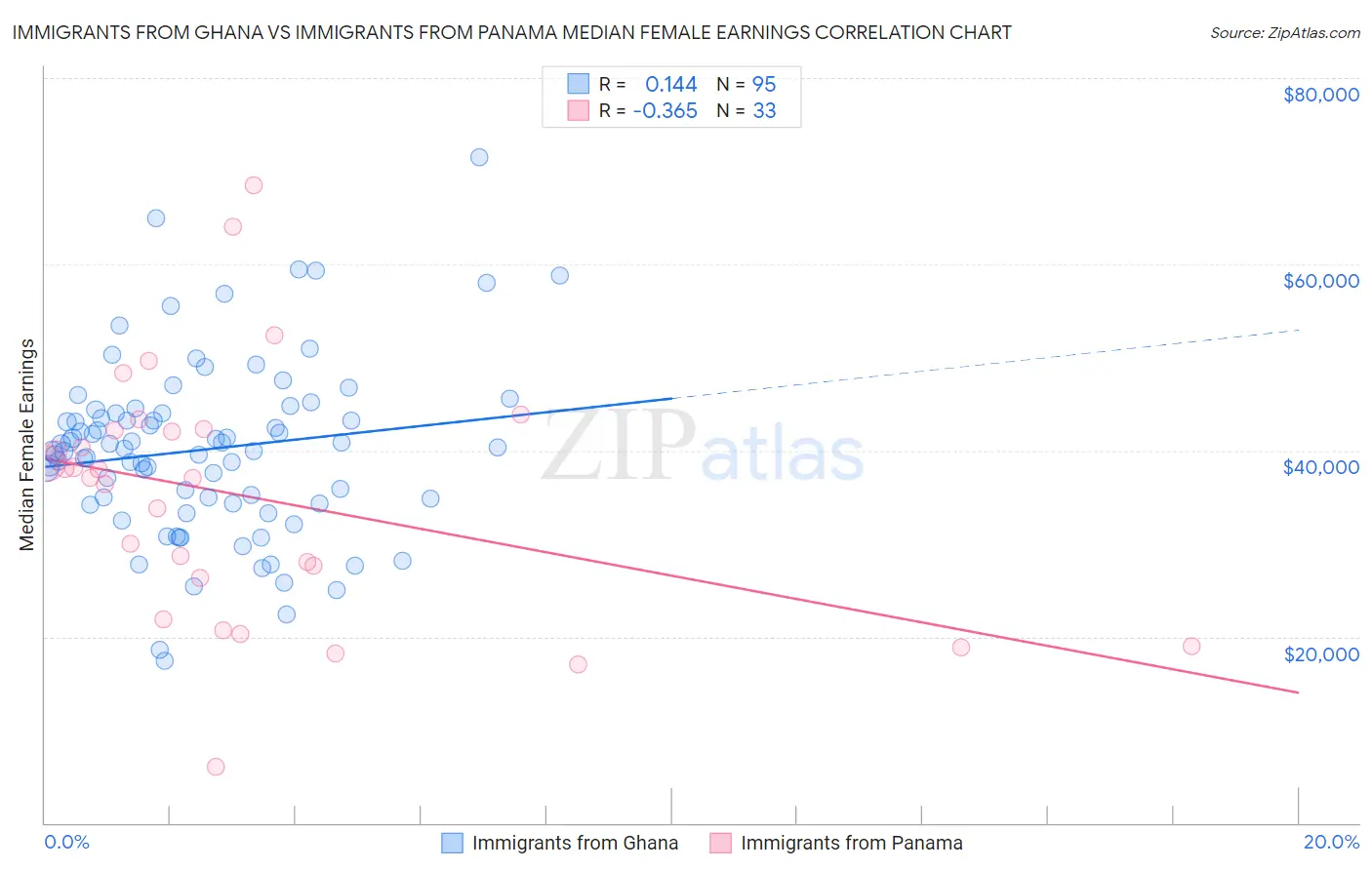 Immigrants from Ghana vs Immigrants from Panama Median Female Earnings