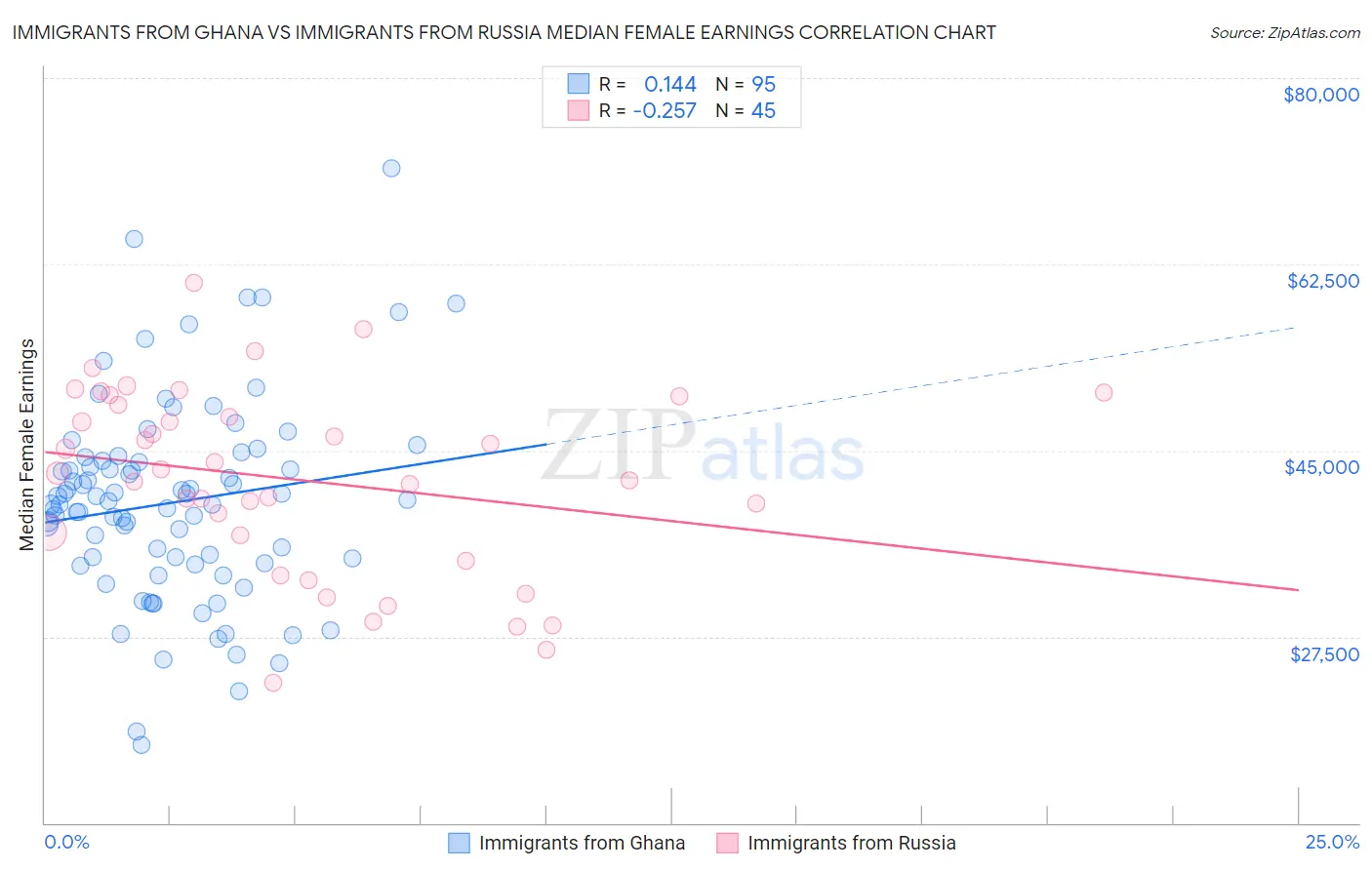 Immigrants from Ghana vs Immigrants from Russia Median Female Earnings