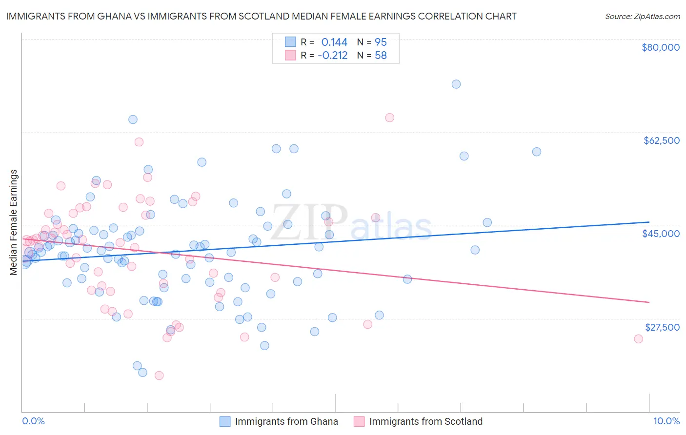 Immigrants from Ghana vs Immigrants from Scotland Median Female Earnings
