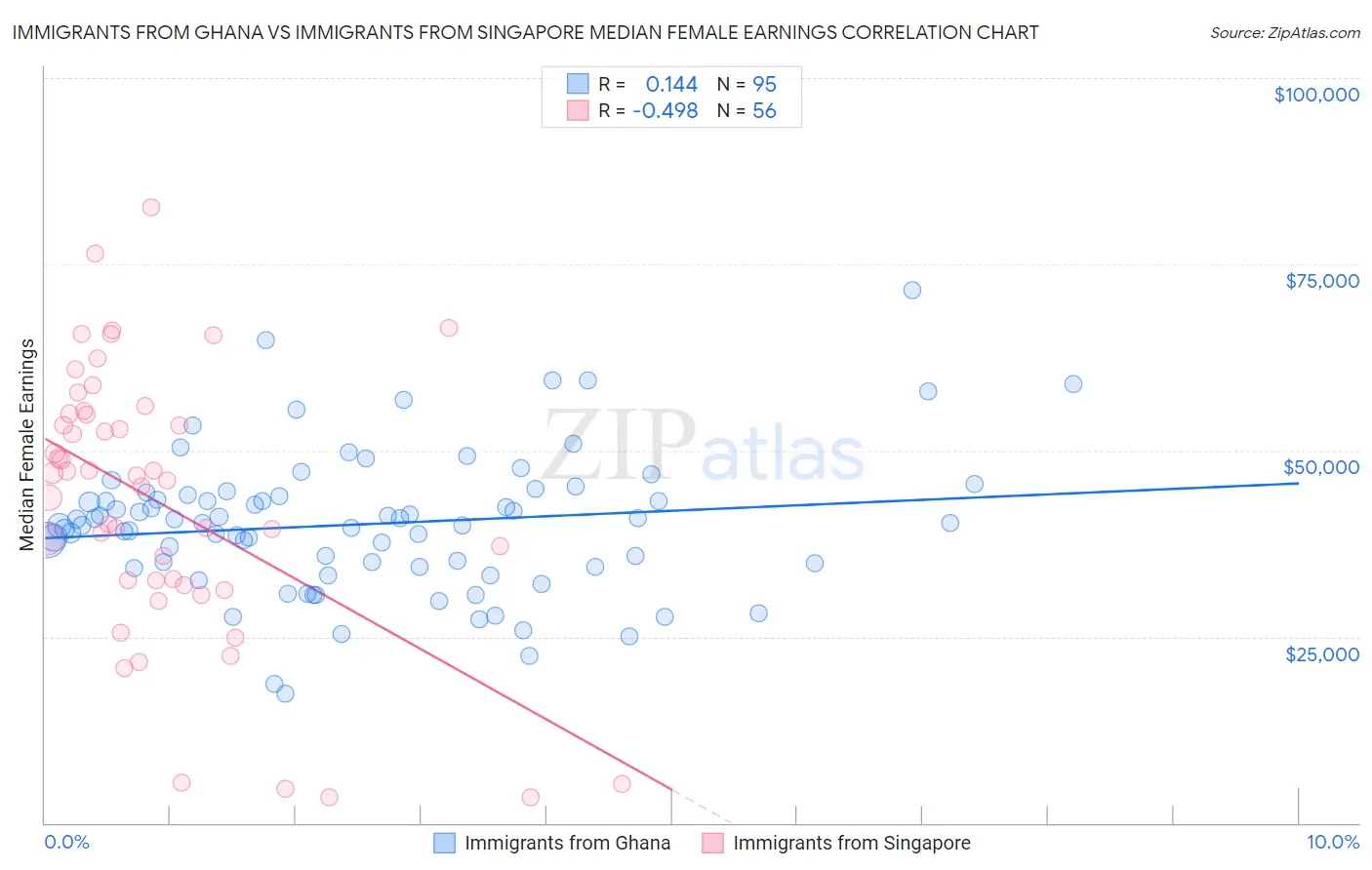 Immigrants from Ghana vs Immigrants from Singapore Median Female Earnings