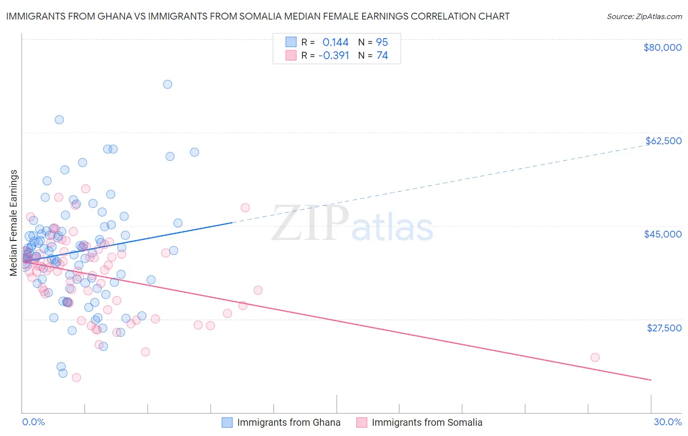 Immigrants from Ghana vs Immigrants from Somalia Median Female Earnings