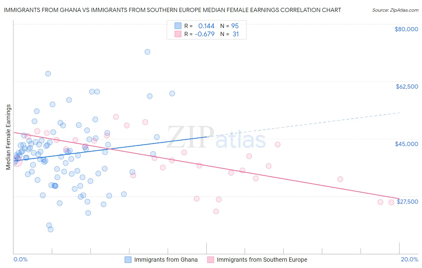 Immigrants from Ghana vs Immigrants from Southern Europe Median Female Earnings