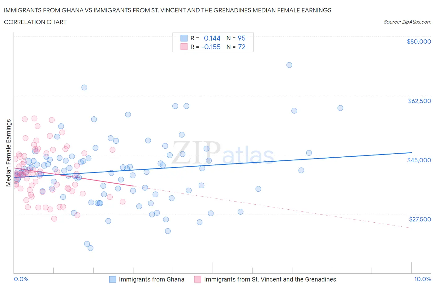 Immigrants from Ghana vs Immigrants from St. Vincent and the Grenadines Median Female Earnings